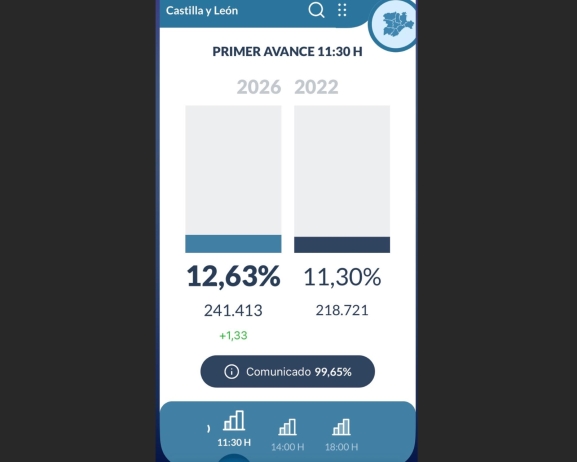 Primer avance de participación en CyL: sube un 1,3% respecto al de 2022