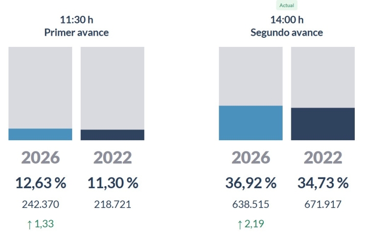 La participación continúa al alza