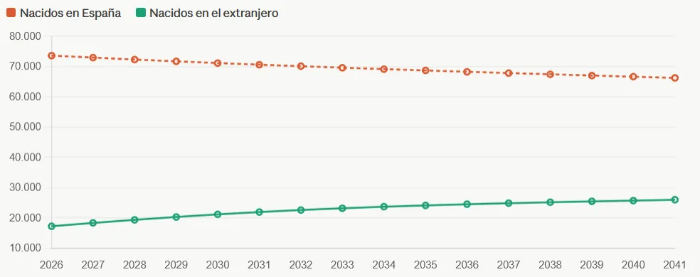 Foto 2 - La paradoja demogr&aacute;fica de Soria: ligero aumento de poblaci&oacute;n con menos sorianos