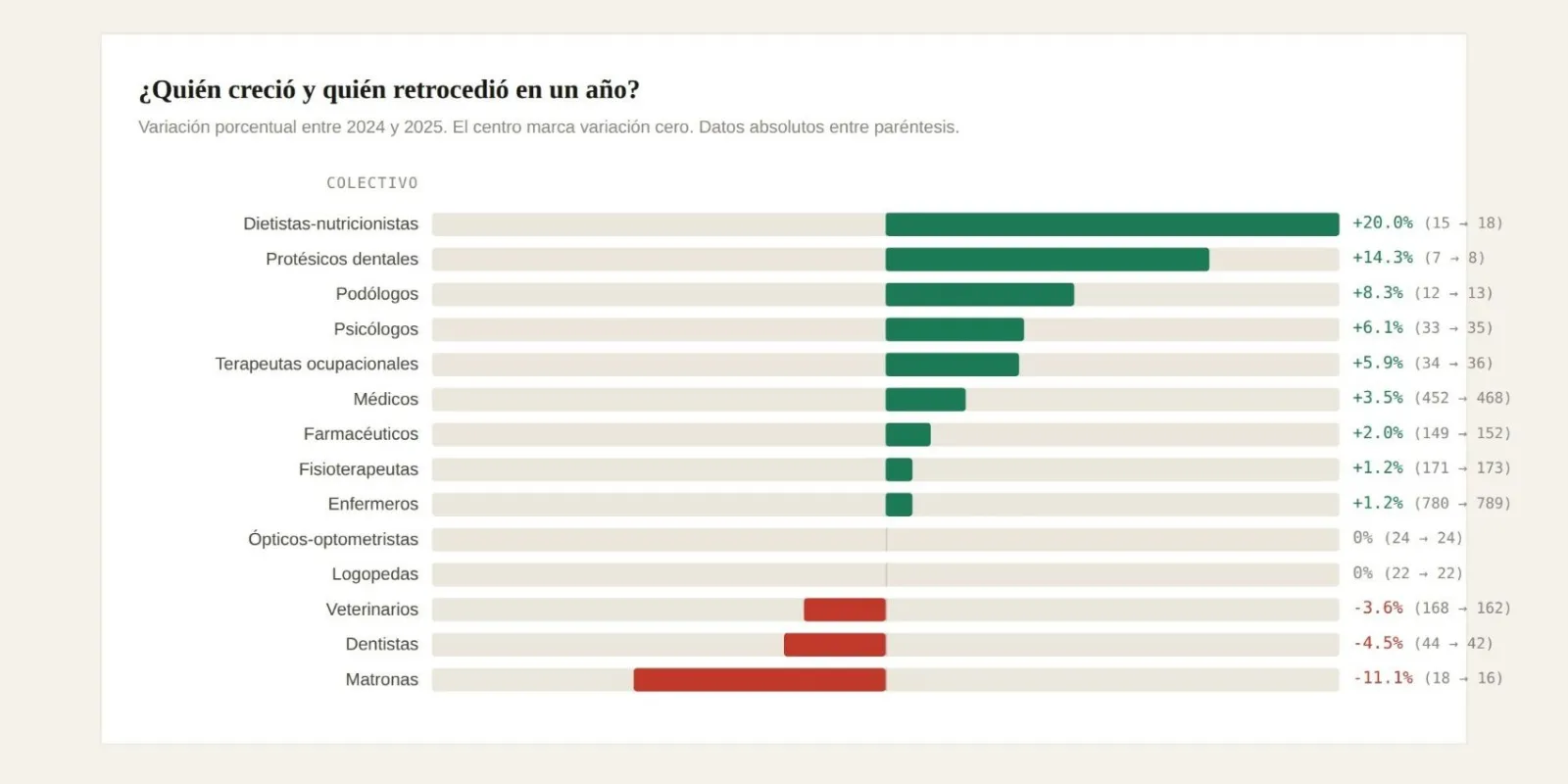 Evolución colegiados no jubilados en Soria entre 2024 y 2025. | SN