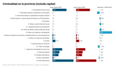 Foto 3 - Radiograf&iacute;a de los delitos en la capital: menos drogas y m&aacute;s hurtos