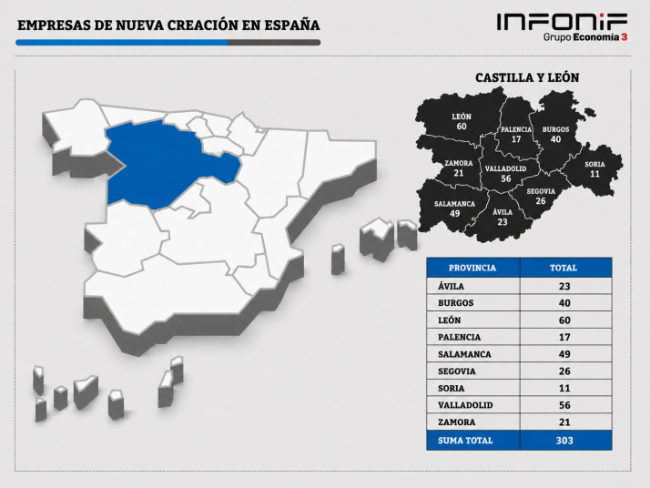 Soria constituye 11 nuevas sociedades mercantiles durante mayo