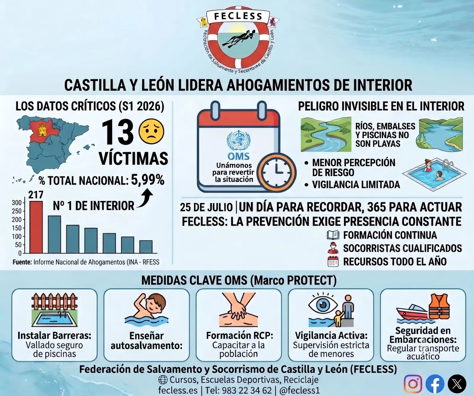 Foto 2 - Castilla y Le&oacute;n lidera los ahogamientos de interior con 13 muertes