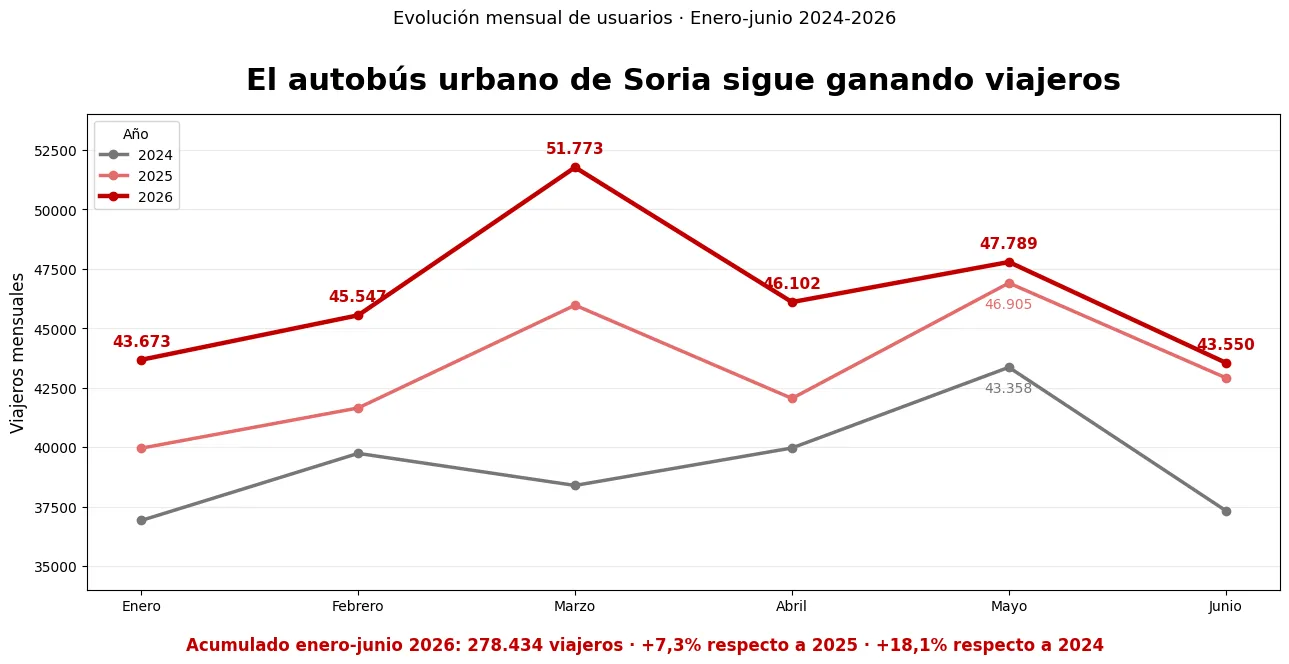 Foto 2 - El autob&uacute;s urbano crece un 7,3% y supera los 278.000 viajeros