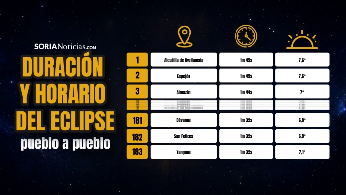 ¡Hasta 13 segundos de diferencia! Los pueblos de Soria con el eclipse total más largo y más corto