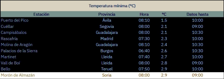 Morón de Almazán se cuela en el top 10 nacional del frío con una mínima de 2,9 grados