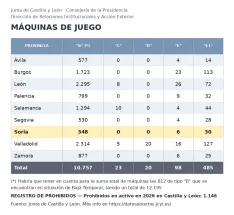Foto 3 - Castilla y Le&oacute;n tiene un local con m&aacute;quinas de apuestas o tragaperras cada 150 personas