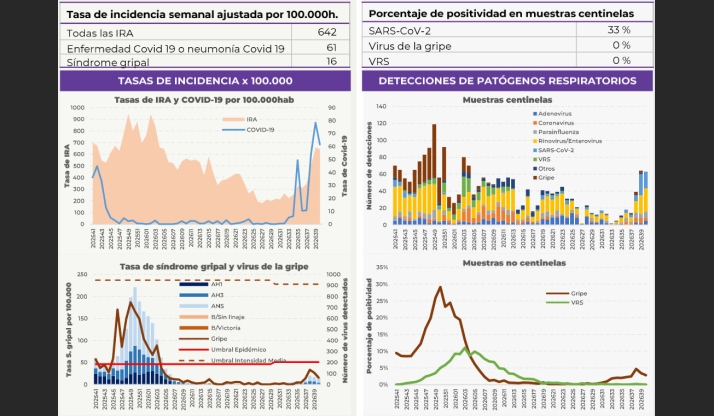 Las urgencias por infecciones respiratorias siguen al alza en la Comunidad