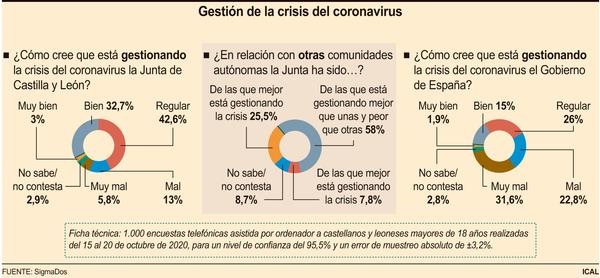Los castellanos y leoneses aprueban la gesti&oacute;n de la pandemia de la Junta y suspenden la del Gobierno | Imagen 1