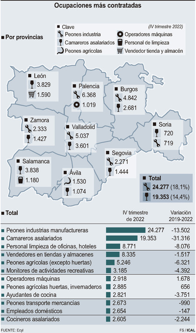 La hosteler&iacute;a de Castilla y Le&oacute;n contrata en el &uacute;ltimo trimestre de 2022 a 37.000 personas menos que antes de la pandemia | Imagen 1