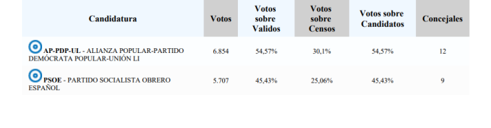 Resultados hist&oacute;ricos en la ciudad de Soria | Imagen 2