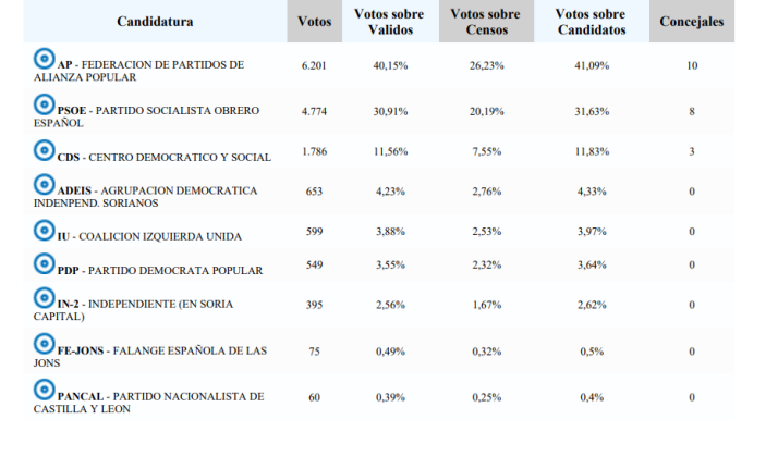 Resultados hist&oacute;ricos en la ciudad de Soria | Imagen 3