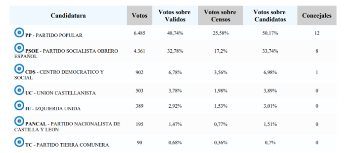 Resultados hist&oacute;ricos en la ciudad de Soria | Imagen 4
