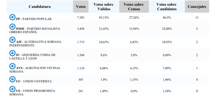 Resultados hist&oacute;ricos en la ciudad de Soria | Imagen 5