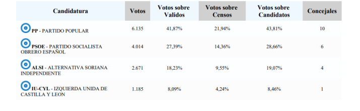 Resultados hist&oacute;ricos en la ciudad de Soria | Imagen 6
