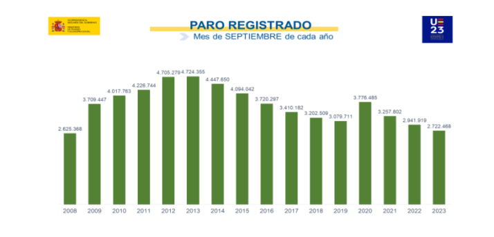 El paro sube en 19.768 personas en septiembre y se sit&uacute;a en 2.722.468, la cifra m&aacute;s baja en este mes desde 2008 | Imagen 1
