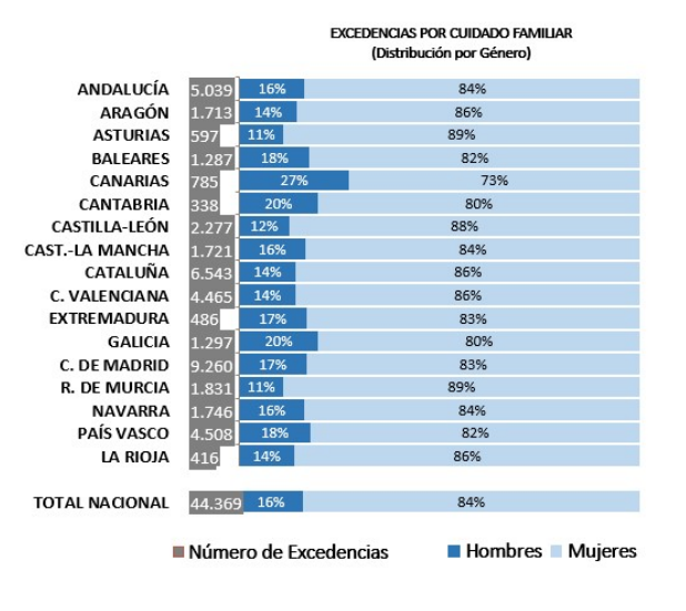La Seguridad Social tramita 2.277 permisos por nacimiento y cuidado de menor entre enero y septiembre en Castilla y Le&oacute;n | Imagen 1