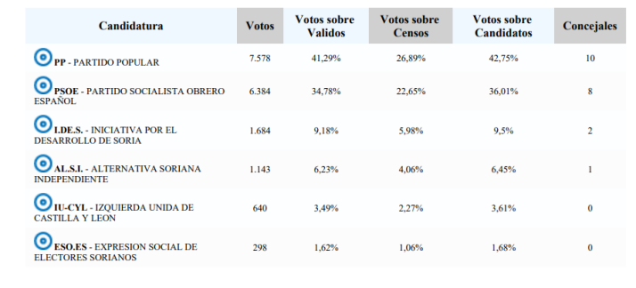Resultados hist&oacute;ricos en la ciudad de Soria | Imagen 7