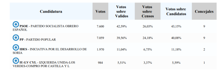 Resultados hist&oacute;ricos en la ciudad de Soria | Imagen 8
