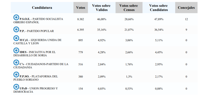 Resultados hist&oacute;ricos en la ciudad de Soria | Imagen 9