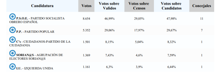 Resultados hist&oacute;ricos en la ciudad de Soria | Imagen 10