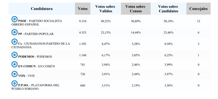 Resultados hist&oacute;ricos en la ciudad de Soria | Imagen 11