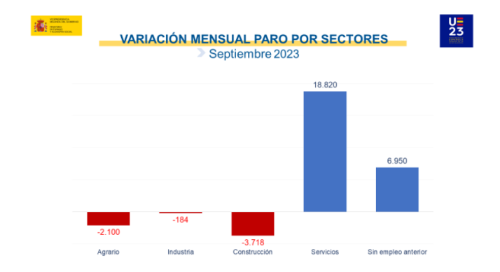 El paro sube en 19.768 personas en septiembre y se sit&uacute;a en 2.722.468, la cifra m&aacute;s baja en este mes desde 2008 | Imagen 2