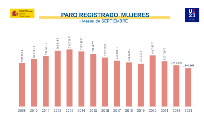 El paro sube en 19.768 personas en septiembre y se sit&uacute;a en 2.722.468, la cifra m&aacute;s baja en este mes desde 2008 | Imagen 3