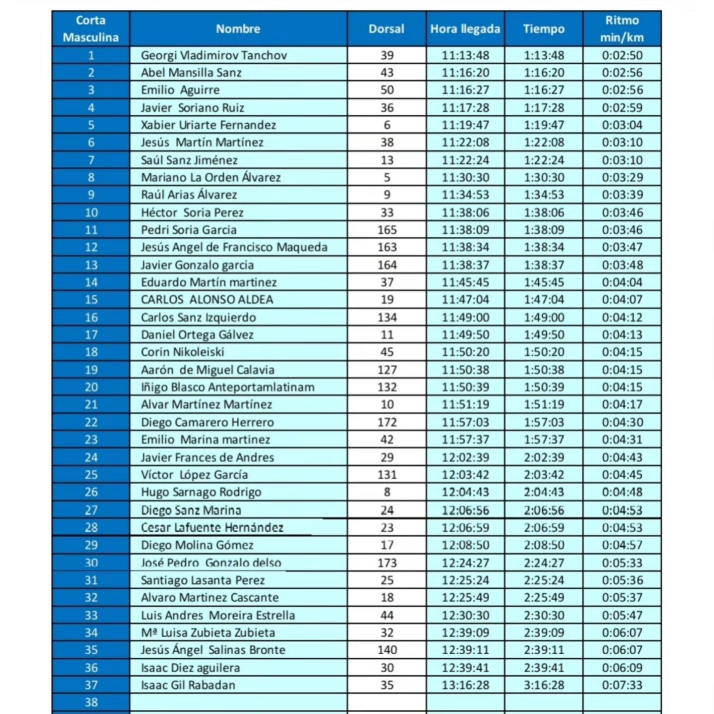 Estas son las clasificaciones de la III BTT Trufa de Abejar | Imagen 2