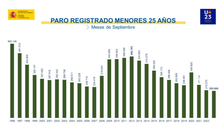 El paro sube en 19.768 personas en septiembre y se sit&uacute;a en 2.722.468, la cifra m&aacute;s baja en este mes desde 2008 | Imagen 4