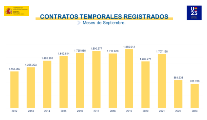 El paro sube en 19.768 personas en septiembre y se sit&uacute;a en 2.722.468, la cifra m&aacute;s baja en este mes desde 2008 | Imagen 6