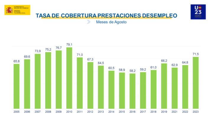 El paro sube en 19.768 personas en septiembre y se sit&uacute;a en 2.722.468, la cifra m&aacute;s baja en este mes desde 2008 | Imagen 7