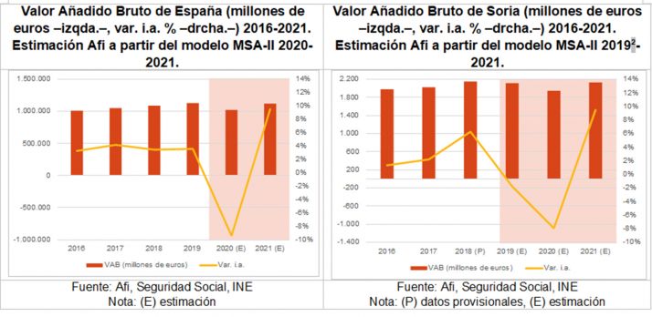 La actividad econ&oacute;mica soriana podr&iacute;a crecer hasta un 9,5% en 2021, seg&uacute;n un informe de la Caja Rural | Imagen 1