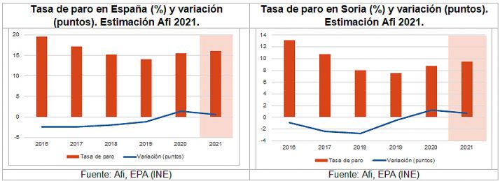 La actividad econ&oacute;mica soriana podr&iacute;a crecer hasta un 9,5% en 2021, seg&uacute;n un informe de la Caja Rural | Imagen 3