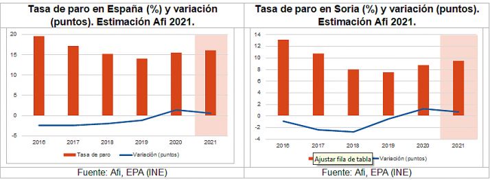 La actividad econ&oacute;mica soriana podr&iacute;a crecer hasta un 9,5% en 2021, seg&uacute;n un informe de la Caja Rural | Imagen 2