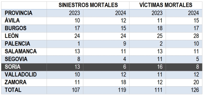 Soria redujo en un 50% las v&iacute;ctimas mortales en carretera durante 2024, este 2025 ya suman dos | Imagen 1