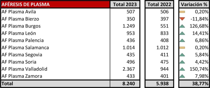 Las donaciones de sangre en Soria cayeron un 7,69% durante 2023 | Imagen 2