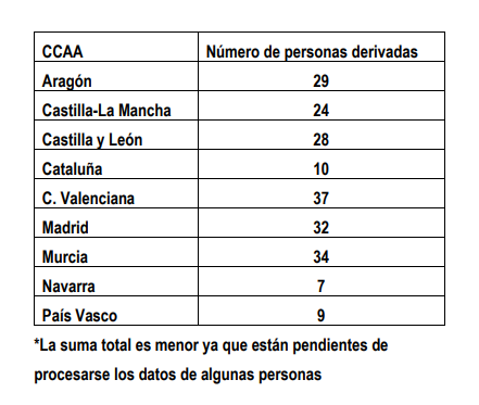 Castilla y Le&oacute;n acoger&aacute; a 28 de los primeros refugiados afganos llegados a Espa&ntilde;a | Imagen 1