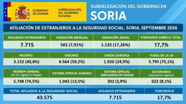 Los trabajadores extranjeros suponen ya el 17,7 % de la afiliaci&oacute;n en Soria | Imagen 1