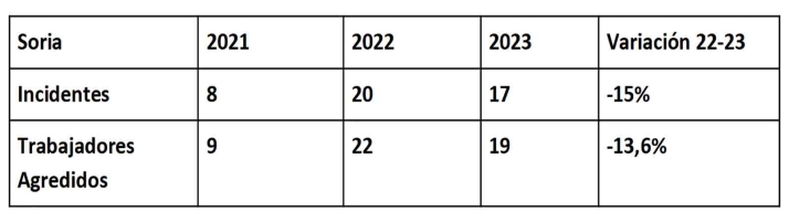 19 profesionales sanitarios de Soria fueron agredidos durante 2023 | Imagen 1