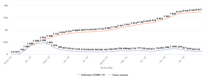 Todos los datos del coronavirus en Soria al cierre de 2020 | Imagen 5
