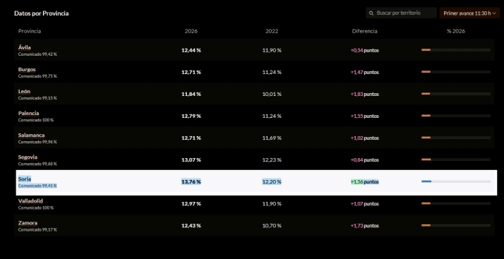 Primer avance de participaci&oacute;n en CyL: sube un 1,3% respecto al de 2022 | Imagen 1