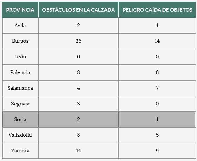 Emergencias Castilla y Le&oacute;n atiende m&aacute;s de 230 llamadas de emergencia por la borrasca Herminia | Imagen 1