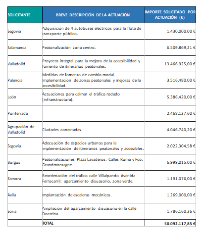 Soria recibir&aacute; 1,7M&amp;euro; de los 50 que llegar&aacute;n a Castilla y Le&oacute;n de los fondos europeos para movilidad sostenible | Imagen 1