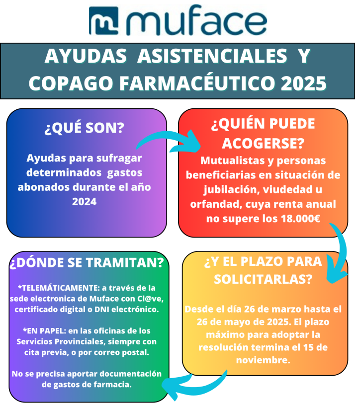 MUFACE abre el plazo para solicitar las Ayudas Asistenciales 2025 con cobertura para gastos de todo 2024 | Imagen 1