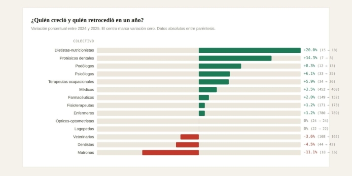 Soria, donde es más fácil tratarse de una contractura que de ansiedad | Imagen 1