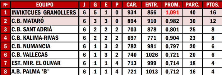 El Amistad Numancia de Billar juega dos partidos de liga en Barcelona | Imagen 1