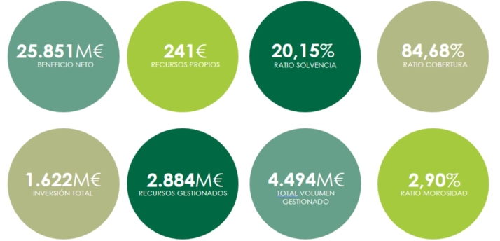 Caja Rural de Soria alcanza durante 2024 un beneficio neto de 25,9 M&amp;euro;, un 26% m&aacute;s que en el ejercicio anterior | Imagen 1