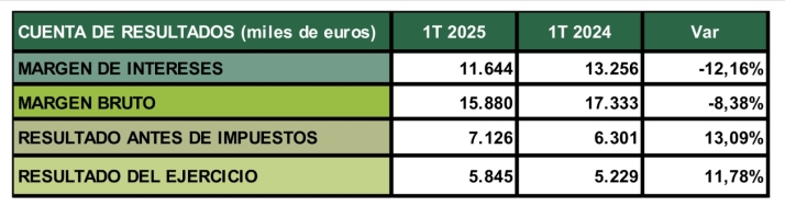 Caja Rural de Soria alcanza durante 2024 un beneficio neto de 25,9 M&amp;euro;, un 26% m&aacute;s que en el ejercicio anterior | Imagen 2