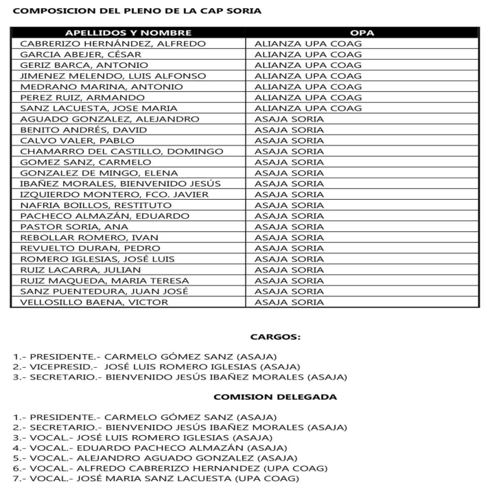 As&iacute; queda consitituida la C&aacute;mara Agraria Provincial  | Imagen 1